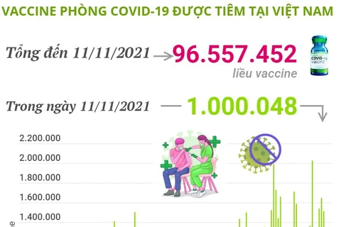 Hơn 96,55 triệu liều vaccine COVID-19 đã được tiêm tại Việt Nam
