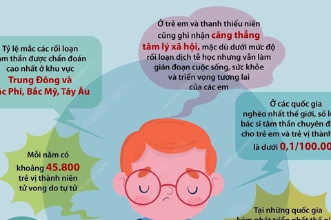 Hơn 13% trẻ vị thành niên chung sống với rối loạn tâm thần