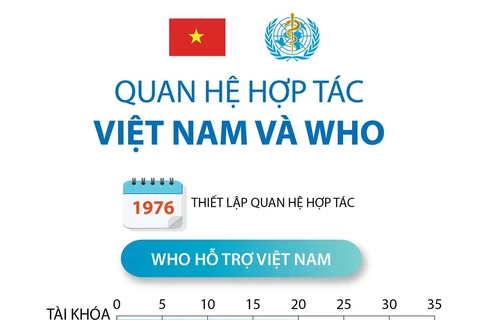 [Infographics] Mối quan hệ hợp tác giữa Việt Nam và WHO