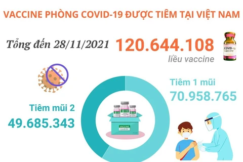 Hơn 120,6 triệu liều vaccine COVID-19 đã được tiêm tại Việt Nam
