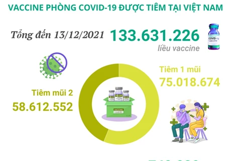 Hơn 133,6 triệu liều vaccine COVID-19 đã được tiêm tại Việt Nam