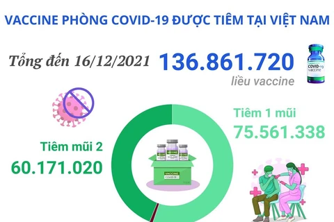 Hơn 136,8 triệu liều vaccine COVID-19 đã được tiêm tại Việt Nam