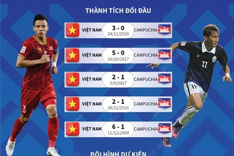 Mục tiêu của thầy trò Park Hang-seo đang hướng đến đó là một chiến thắng đậm trước Campuchia để giành ngôi nhất bảng. Nếu nhất bảng B, đội tuyển Việt Nam sẽ đối đầu với đội tuyển xếp thứ 2 của bảng A là chủ nhà Singapore ở trận bán kết.