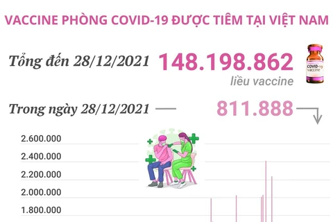 Hơn 148,1 triệu liều vaccine COVID-19 đã được tiêm tại Việt Nam