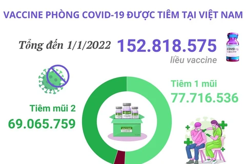 Hơn 152,8 triệu liều vaccine phòng COVID-19 đã được tiêm tại Việt Nam