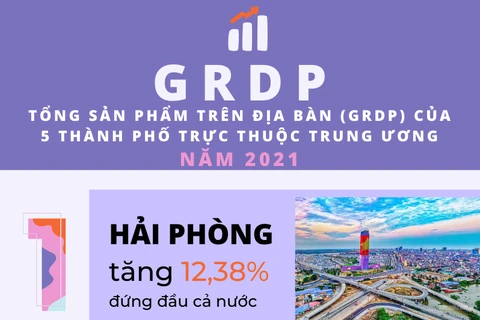 [Infographics] GRDP của thành phố Hải Phòng đứng đầu cả nước