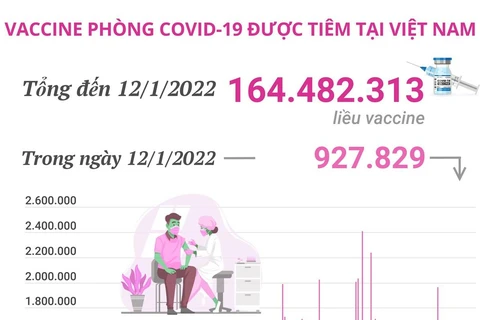 Hơn 164,4 triệu liều vaccine COVID-19 đã được tiêm tại Việt Nam