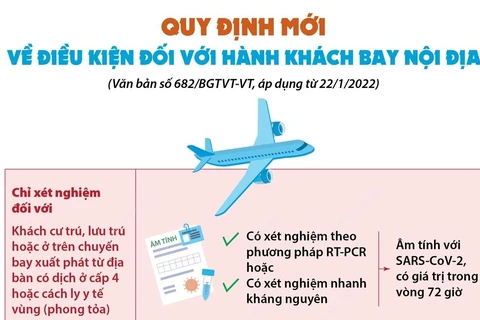 [Infographics] Quy định mới về điều kiện với hành khách bay nội địa