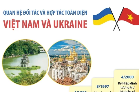 [Infographics] Quan hệ đối tác và hợp tác toàn diện Việt Nam-Ukraine