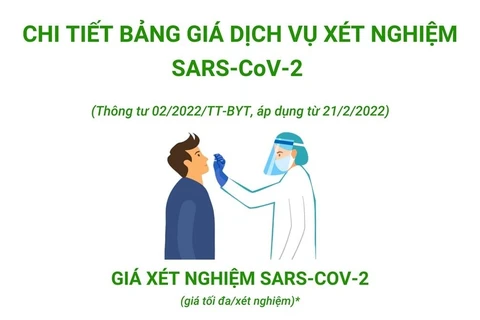 [Infographics] Chi tiết bảng giá dịch vụ xét nghiệm SARS-CoV-2