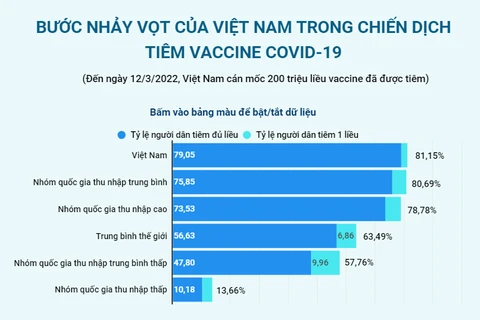 Bước nhảy vọt của Việt Nam trong chiến dịch tiêm vaccine COVID-19