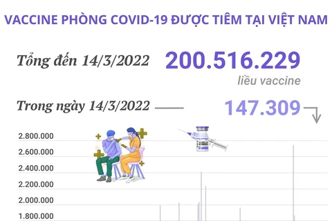Hơn 200,5 triệu liều vaccine phòng COVID-19 đã được tiêm tại Việt Nam
