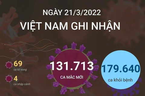 [Infographics] Cập nhật số ca mắc COVID-19 tại Việt Nam ngày 21/3
