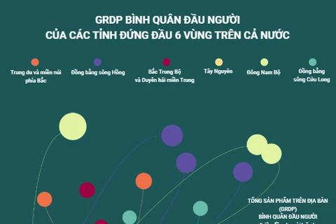 GRDP bình quân đầu người của các tỉnh đứng đầu 6 vùng trên cả nước