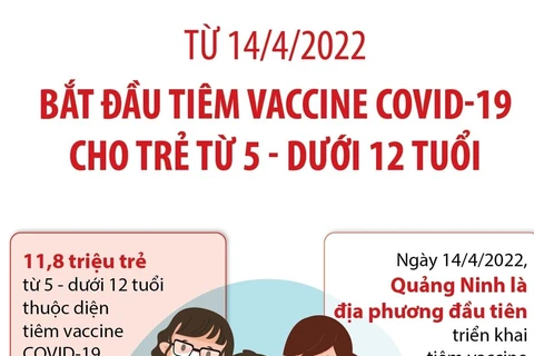 [Infographics] Tiêm vaccine COVID-19 cho trẻ từ 5-11 tuổi từ 14/4 