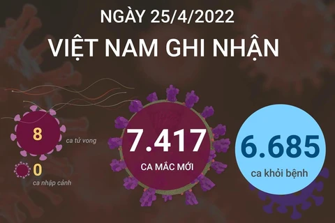 [Infographics] Cập nhật số ca mắc COVID-19 tại Việt Nam ngày 25/4