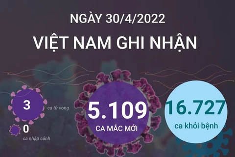 [Infographics] Cập nhật số ca mắc COVID-19 trong nước ngày 30/4