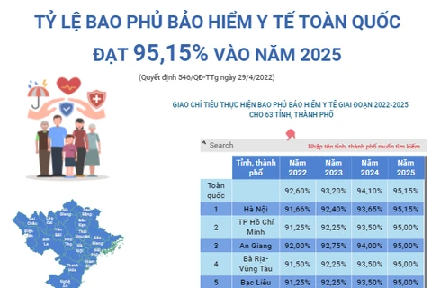 [Infographics] Tỷ lệ bao phủ BHYT toàn quốc đạt 95,15% vào năm 2025