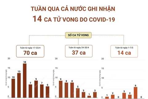 [Infographics] Tuần qua cả nước ghi nhận 14 ca tử vong do COVID-19