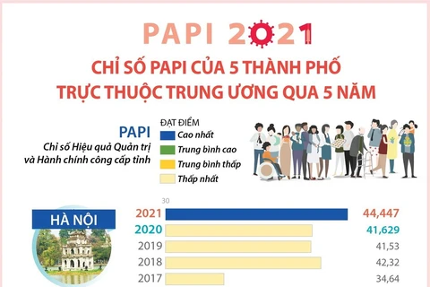 [Infographics] Chỉ số PAPI của 5 thành phố trực thuộc TW qua 5 năm