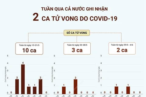 [Infographics] Tuần qua cả nước ghi nhận 2 ca tử vong do COVID-19