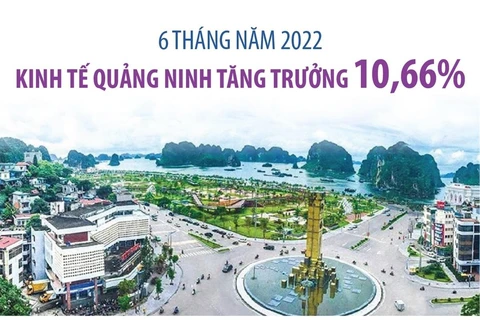 [Infographics] 6 tháng năm 2022: Kinh tế Quảng Ninh tăng trưởng 10,66%