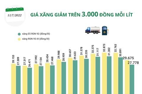 [Infographics] Giá xăng giảm trên 3.000 đồng mỗi lít