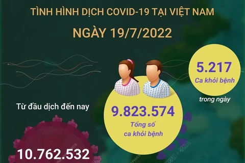 [Infographics] Ngày 19/7, số ca mắc mới COVID-19 tăng lên gần 1.100