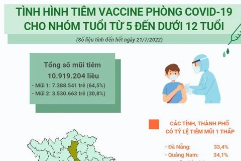Tình hình tiêm vaccine COVID-19 cho trẻ từ 5 đến dưới 12 tuổi