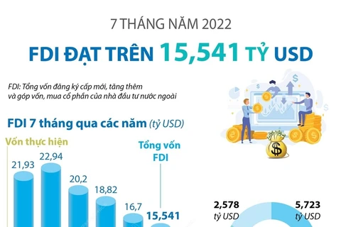 [Infographics] 7 tháng năm 2022, FDI đạt trên 15,541 tỷ USD