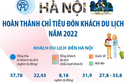 Hà Nội: Doanh thu gần 32.000 tỷ đồng từ khách du lịch trong 7 tháng