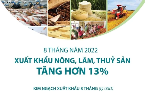 8 tháng năm 2022: Xuất khẩu nông, lâm, thủy sản tăng hơn 13%