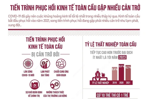 [Inforgraphic] Tiến trình phục hồi kinh tế toàn cầu gặp nhiều cản trở