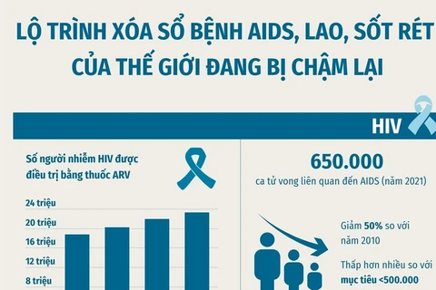 Dịch COVID-19 kéo chậm lộ trình xóa sổ bệnh AIDS, lao, sốt rét 