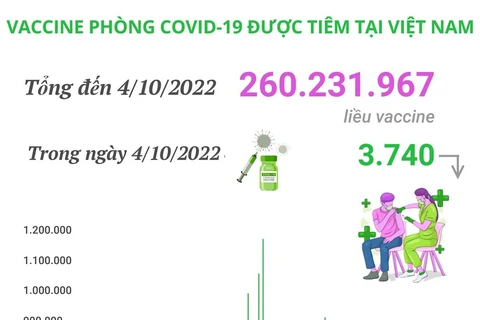 [Inforgraphics] Tình hình tiêm vaccine phòng COVID-19 tại Việt Nam