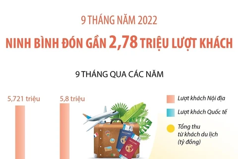 [Infographics] 9 tháng, Ninh Bình đón gần 2,78 triệu lượt du khách