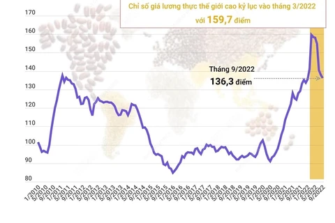 [Infographics] Giá lương thực thế giới giảm tháng thứ 6 liên tiếp
