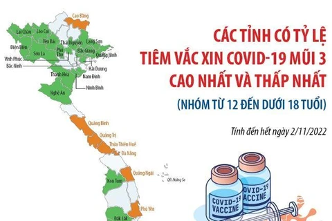 Các tỉnh có tỷ lệ tiêm vaccine COVID-19 mũi 3 cao nhất và thấp nhất