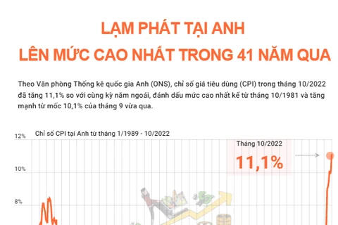 [Infographics] Lạm phát tại Anh tăng cao nhất trong 41 năm qua