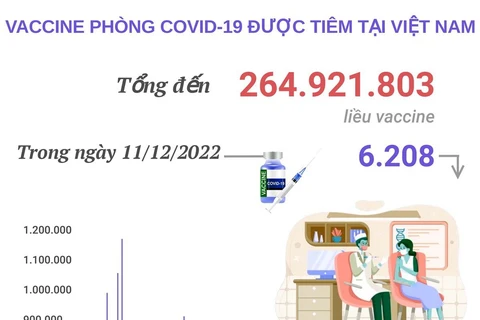 Hơn 264,921 triệu liều vaccine COVID-19 đã được tiêm tại Việt Nam