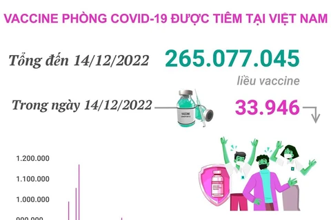 Hơn 265,077 triệu liều vaccine COVID-19 đã được tiêm tại Việt Nam