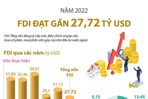[Infographics] Thu hút FDI năm 2022 đạt gần 27,72 tỷ USD
