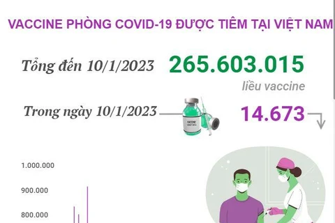 Hơn 265,6 triệu liều vaccine COVID-19 đã được tiêm tại Việt Nam