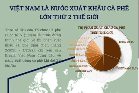 [Infographics] Việt Nam là nước xuất khẩu càphê lớn thứ 2 thế giới