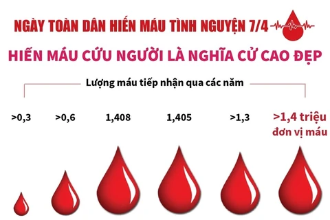[Infographics] Hiến máu tình nguyện cứu người là nghĩa cử cao đẹp