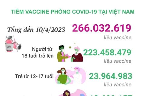 [Infographics] 10.221 liều vaccine COVID-19 đã được tiêm ngày 10/4