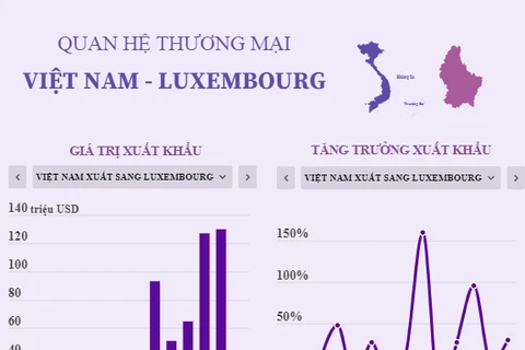 Quan hệ thương mại Việt Nam-Luxembourg phát triển tích cực