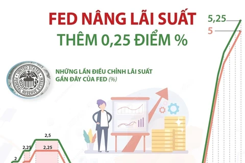 [Infographics] Fed công bố tăng lãi suất lần thứ 10 liên tiếp