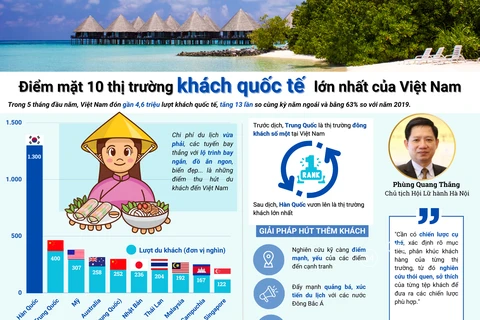 [Infographics] Hàn Quốc đứng đầu thị trường khách du lịch tới Việt Nam