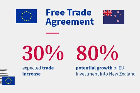 Đầu tư của EU vào New Zealand có thể tăng tới 80% sau khi ký kết FTA